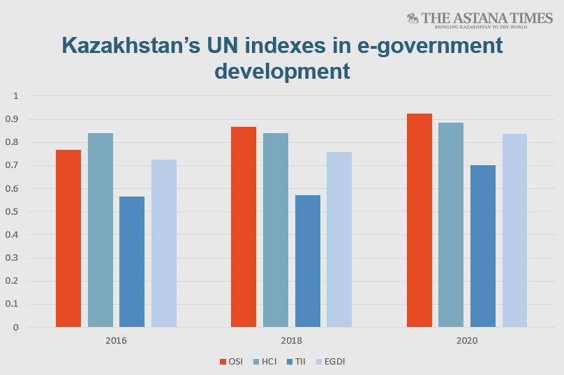 Kazakhstan Makes Colossal Strides in Raising Its International E