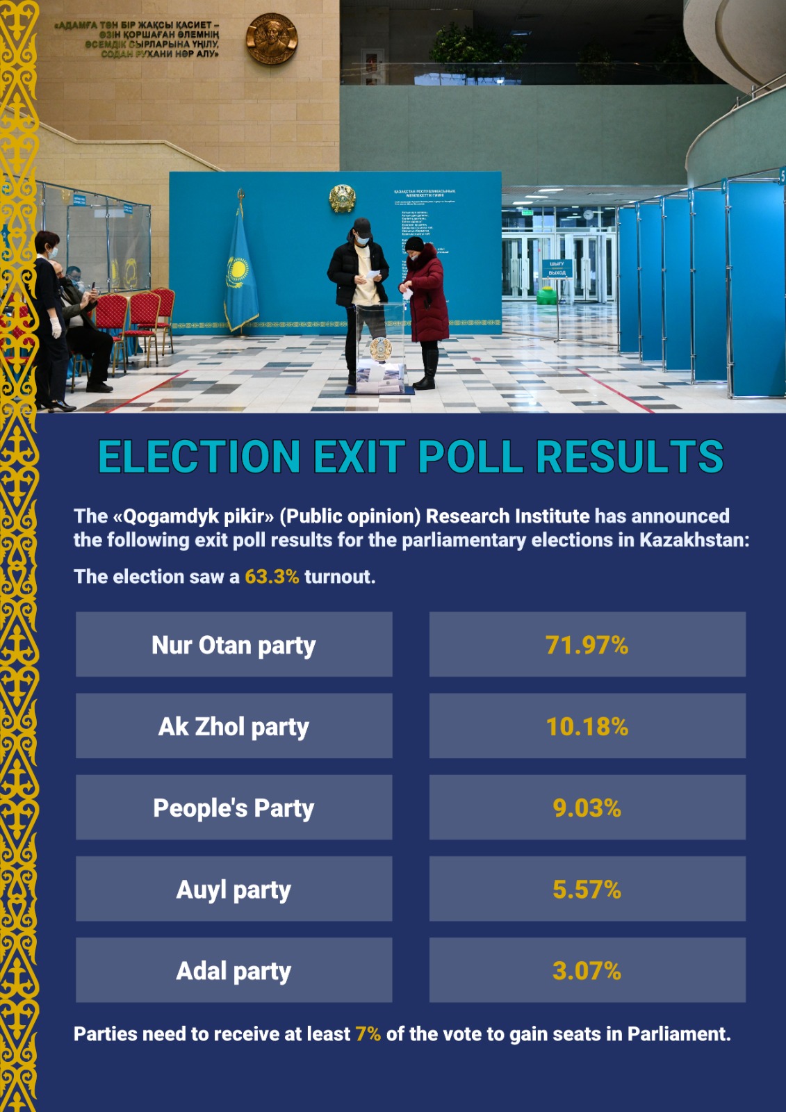 Exit Poll Confirms Nur Otan Party Lead in Kazakh ...