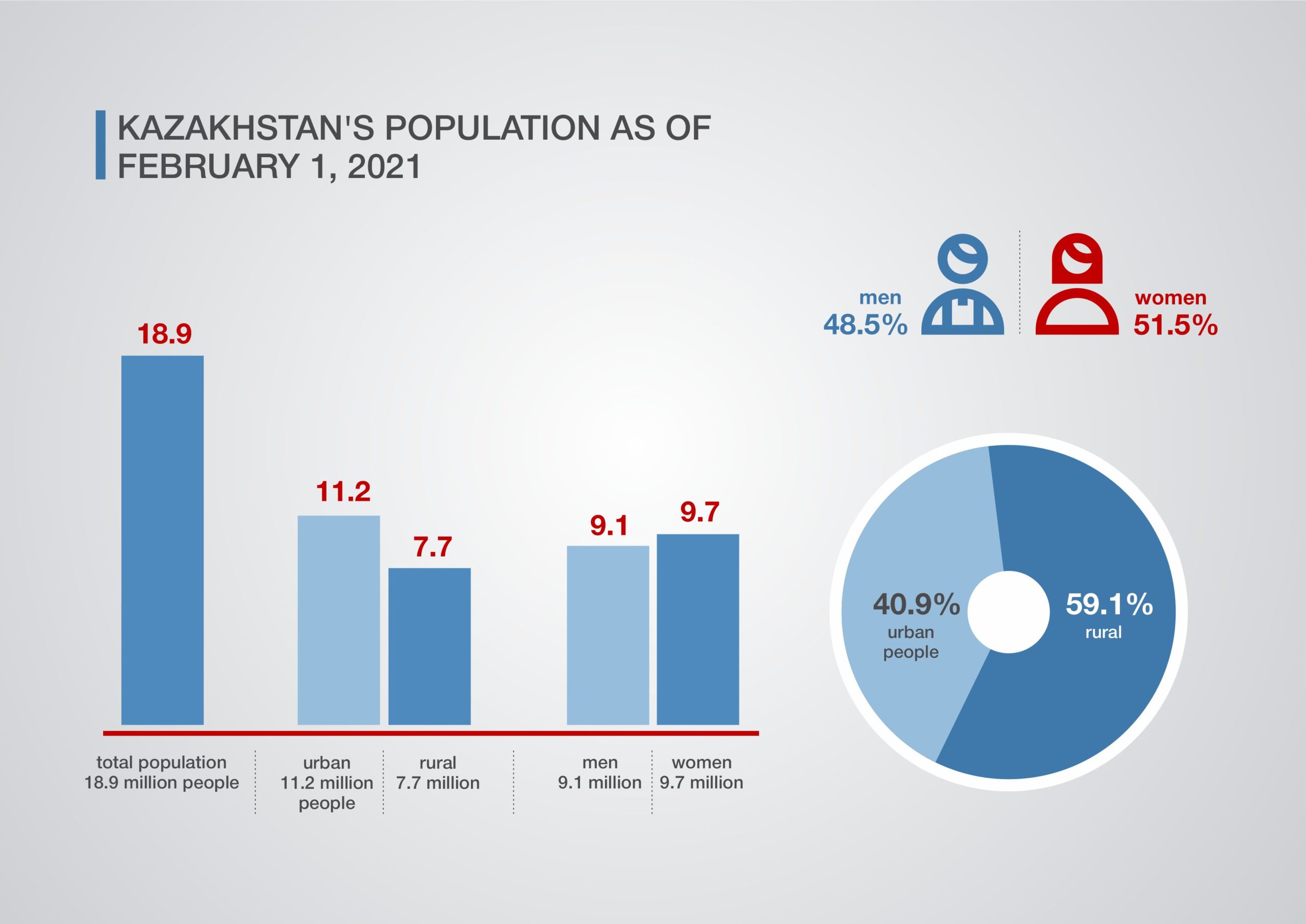 Population kazakhstan Kazakhstan Economy: