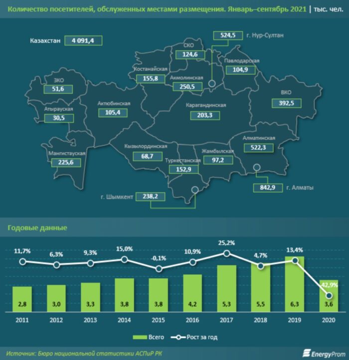 Tourism is Slowly Recovering in Kazakhstan as Hospitality Sector Shows