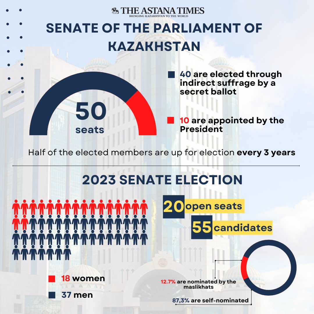Что нужно знать о выборах в Сенат в Казахстане на этой неделе - Bizmedia.kz
