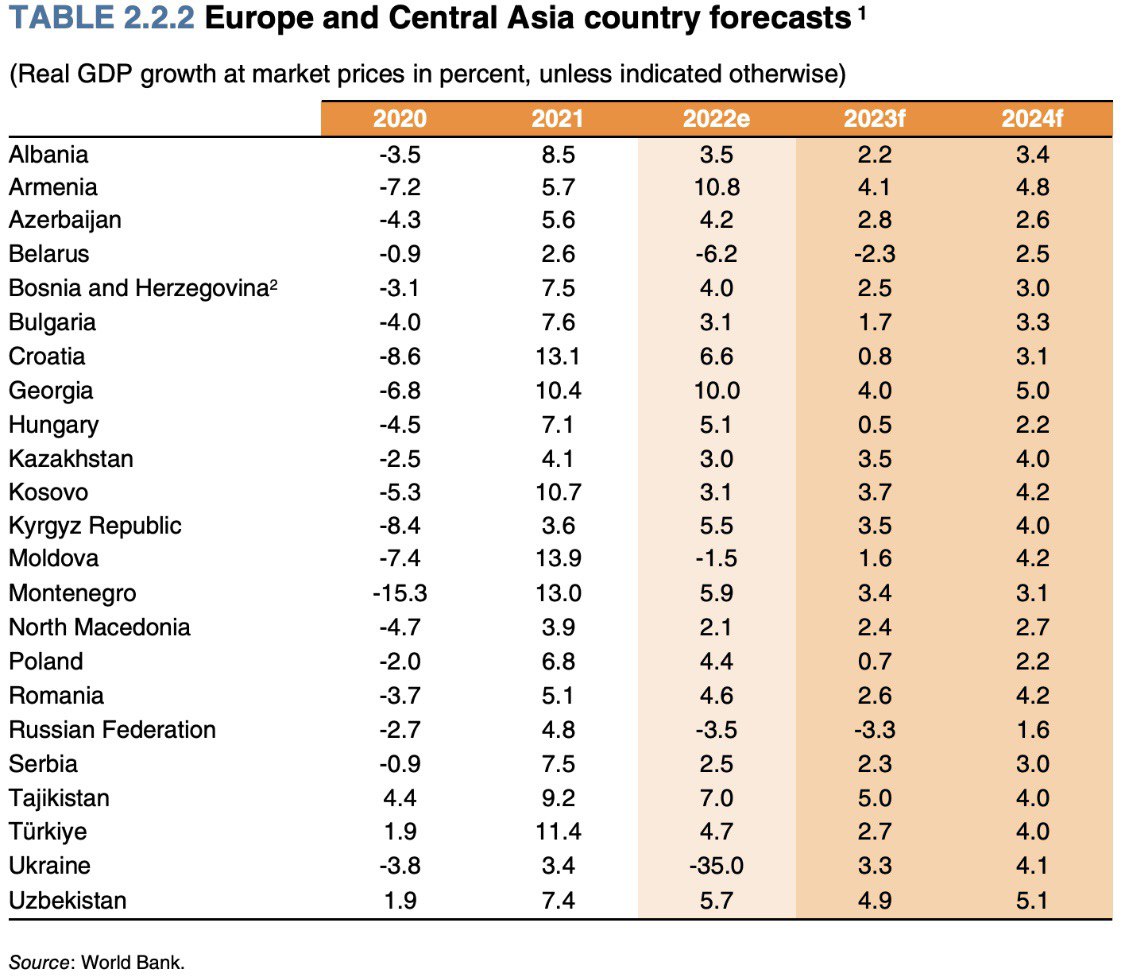 Экономический рост в Центральной Азии останется неизменным в 2023 году, заявляет Всемирный банк - Bizmedia.kz