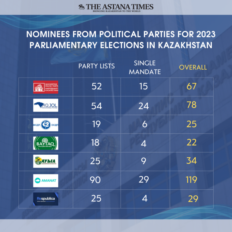 Kazakhstan’s Seven Political Parties Nominate 283 Candidates for