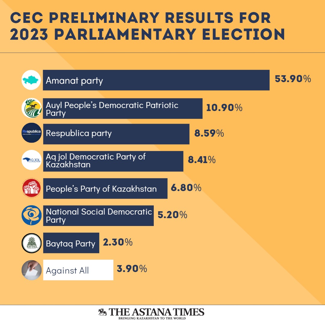 Central Election Commission Announces Preliminary Election Results: Six Parties Elected to Parliament - The Astana Times