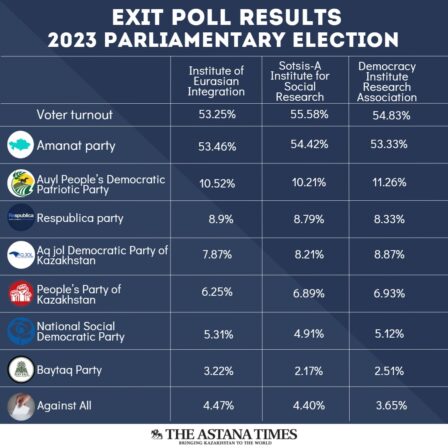 Amanat Party Leads in Kazakh Parliamentary Election, According to Three ...