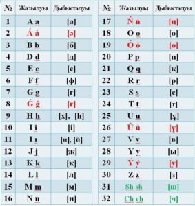 Kazakh alphabets challange