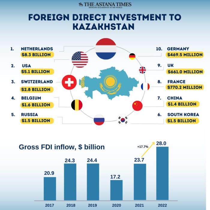 Foreign Direct Investment Inflow in Kazakhstan Hits Record High in 2022 ...