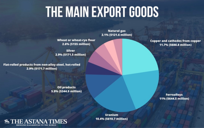 Kazakhstan Expands Exports Range and Destinations - The Astana Times