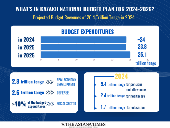 Kazakhstan S Budget Spending To Rise By 3 2 Billion In 2024 After   1 597x448 