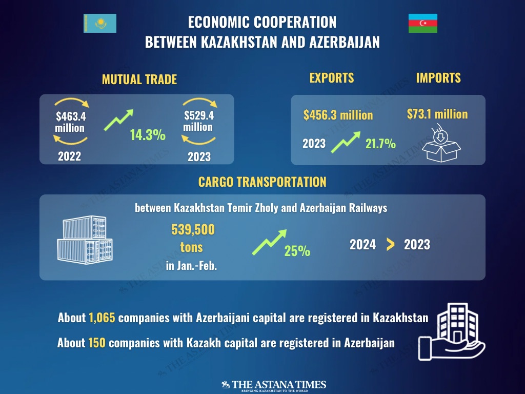 Infographics are designed by The Astana Times.