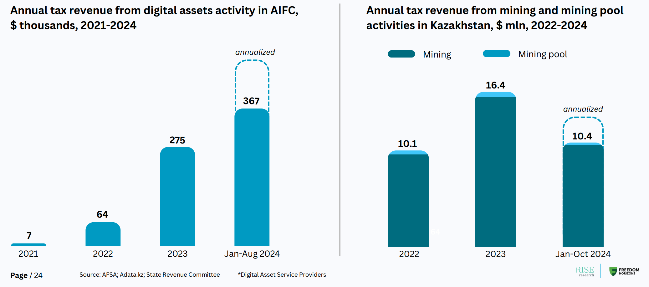 Cryptocurrency Ownership Expanding in Central Asia, Says Latest Report -  The Astana Times