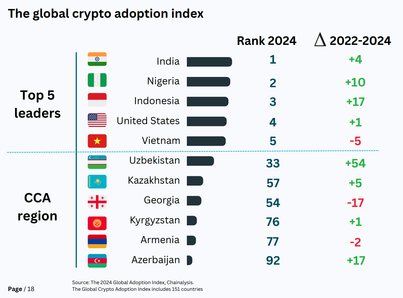 Cryptocurrency Ownership Expanding in Central Asia, Says Latest Report -  The Astana Times